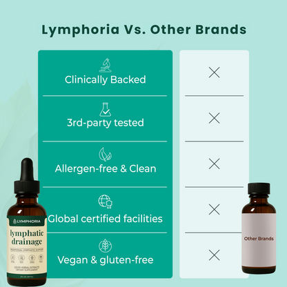 Lymphoria Gouttes de drainage